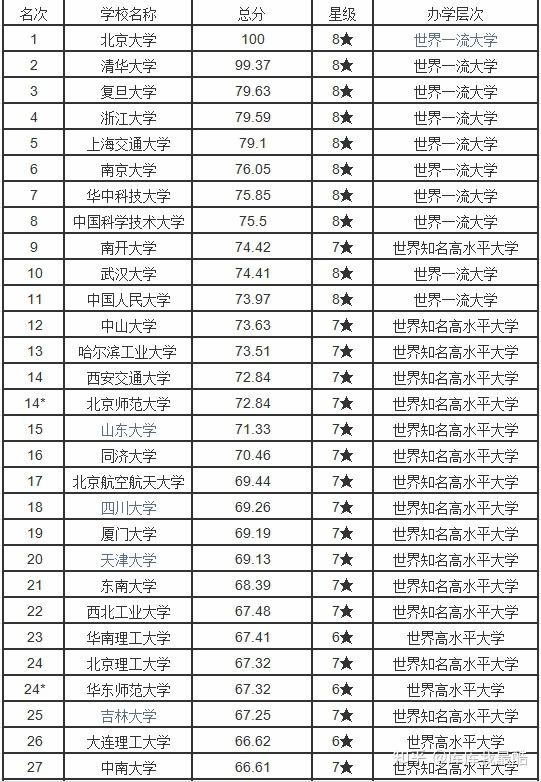 2024年中国大学排名200强榜单校友会版