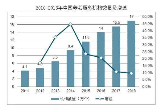 中國養老行業市場現狀需面臨問題及未來發展趨勢分析