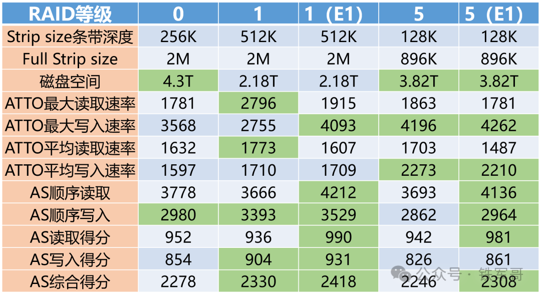 RAID阵列的磁盘顺序能否调整？RAID重建需要多久？ - 知乎