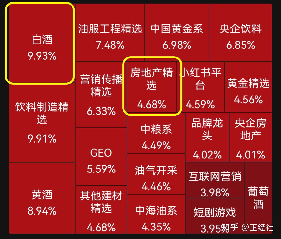 白酒、房地产纷纷批量涨停,憋久了、一日游还是有啥信号? - 知乎