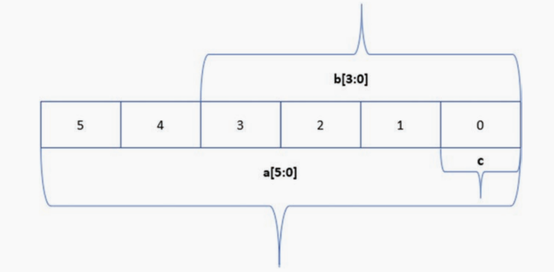 SystemVerilog Unpacked Unions Systemverilog unpacked unions