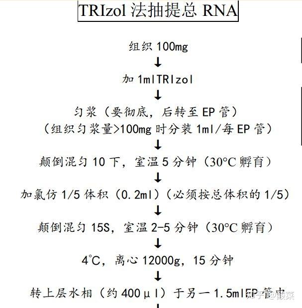 trizol试剂中的主要成分为异硫氰酸胍和苯酚,其中异硫氰酸胍可裂解