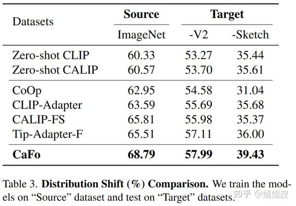 CVPR2023 | CaFo：来自黑暗寒冬的随从们，仆人们，士兵们，听从克尔苏加德的召唤！ - 知乎