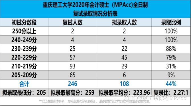 最新2021重慶理工大學會計專碩mpacc考研初試複試報錄數據情況分析附