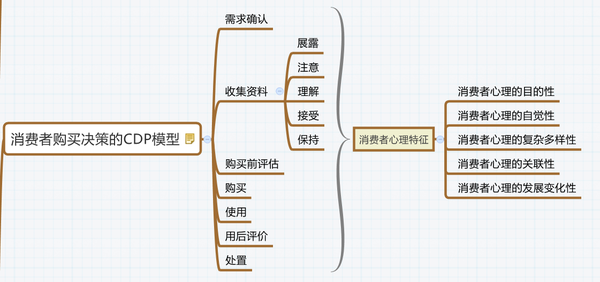 消费者购买决策的cpd模型