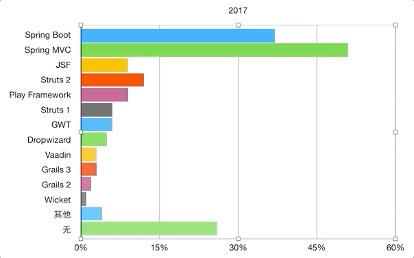 一起来立Flag吧!超炫的数据图表分析 2020 年 Java 技术趋势 - 知乎