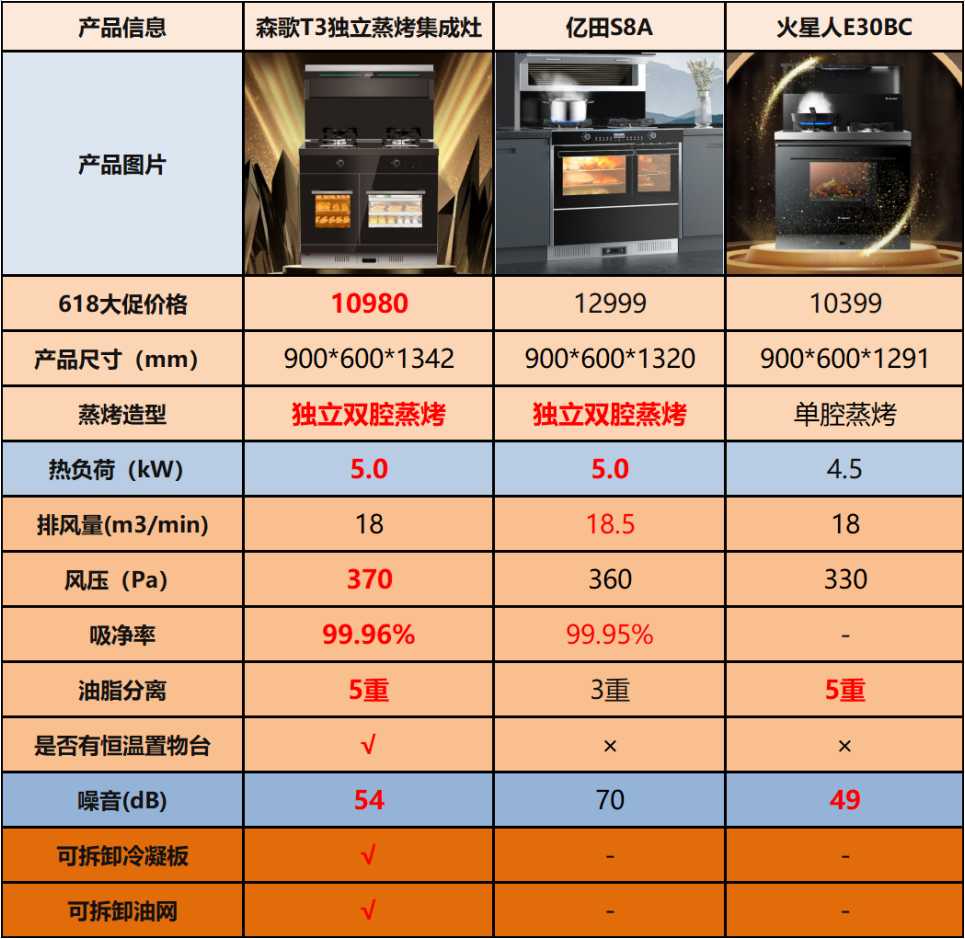 2022年618蒸烤集成灶深度测评深度对比森歌t3独立蒸烤集成灶亿田s8a