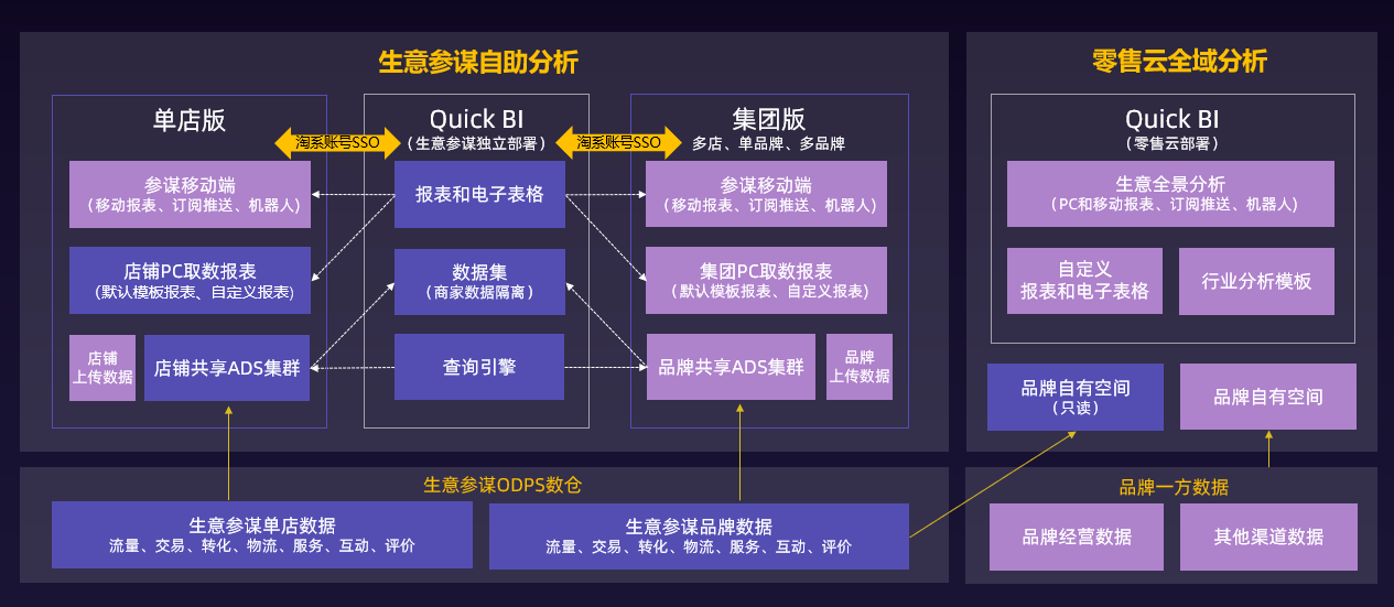 一文带你了解企业上云数据分析首选产品quickbi