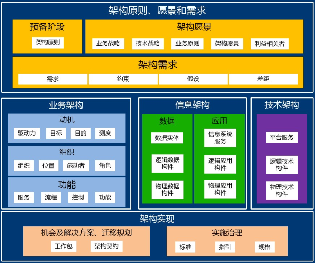 企业架构 | TOGAF内容框架 - 知乎