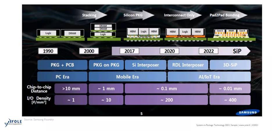 三星先進封裝技術路線圖高端sip的這些進步將繼續存在,預計頭部idm和