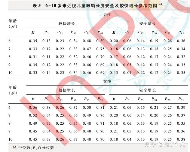 乾貨眼軸長度在近視防控管理中專家共識解讀