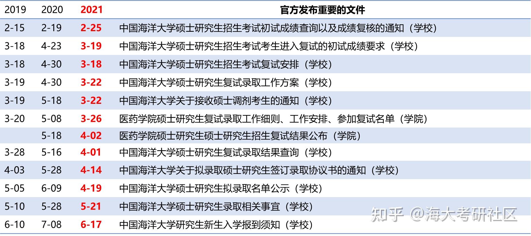 中國海洋大學考研系列2022中國海洋大學考研醫藥學院f0801藥物化學