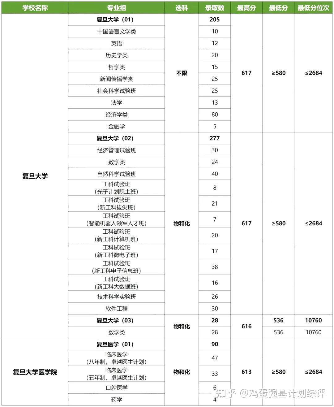 2024年上海综合评价招生院校录取分数线 - 知乎