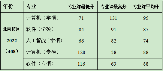 華北電力大學計算機考研