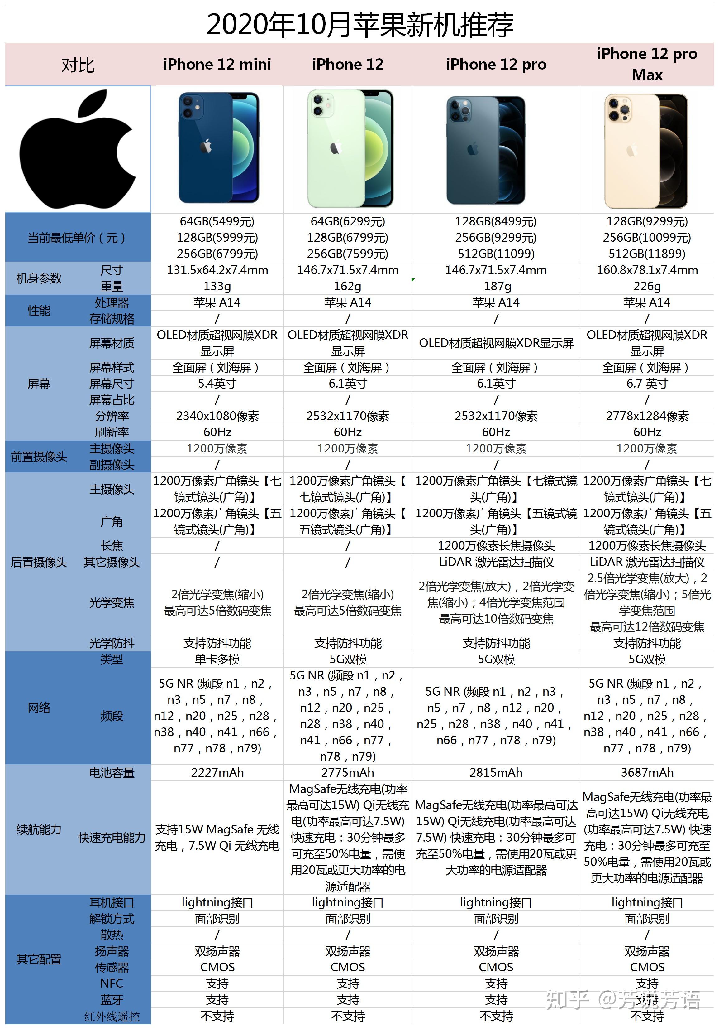 如何看待2020年10月14日苹果新品发布会没说苹果12系列手机的电池容量