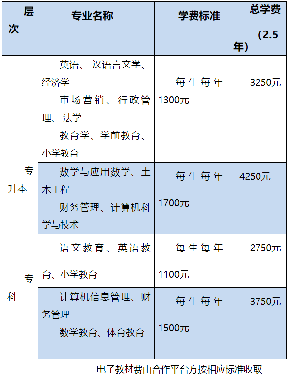 2022商丘师范学院成人高考招生简章附专业及学费