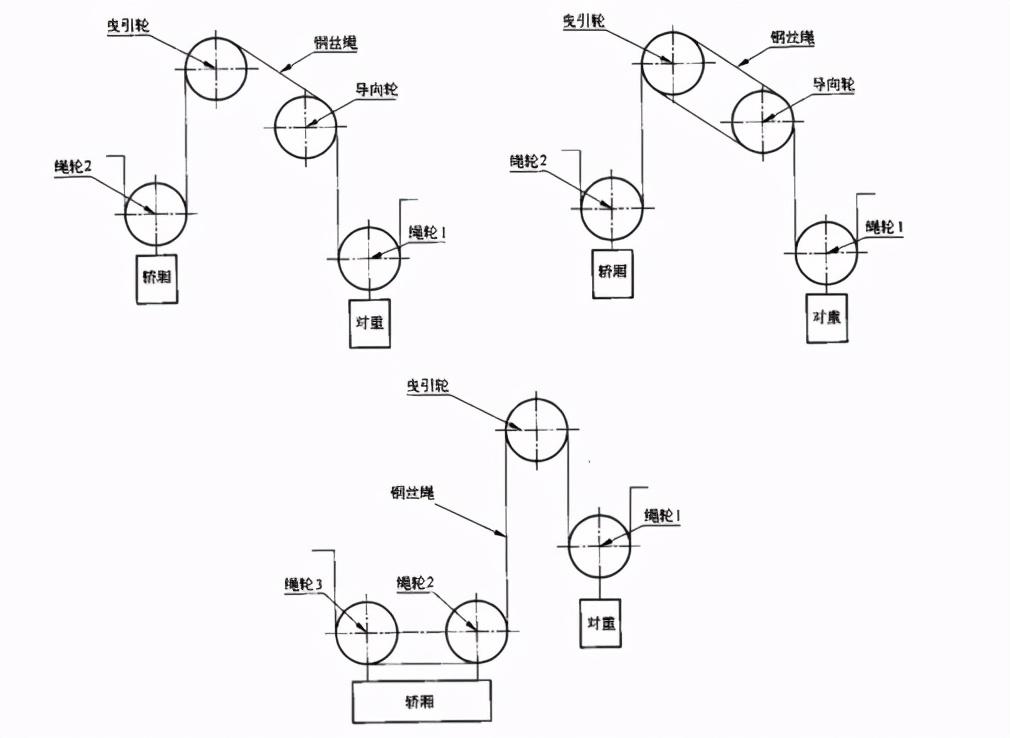图2 典型的电梯曳引用钢丝绳绕绳方式3,试验频率根据电梯实际运行工况