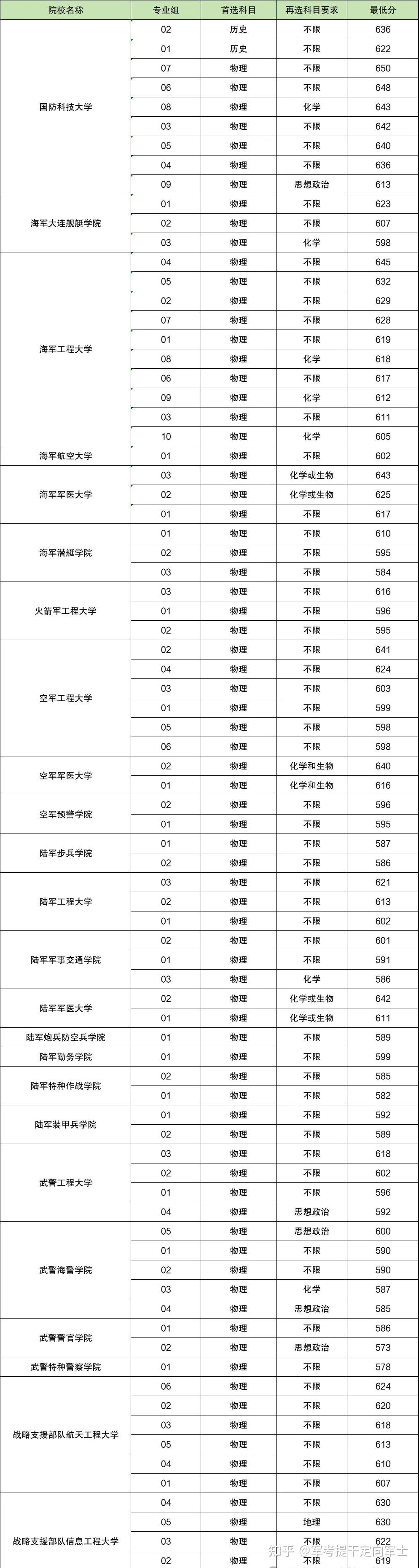 15,陆军勤务学院2023年陆军炮兵防空兵学院最低录取分数线为物理组589