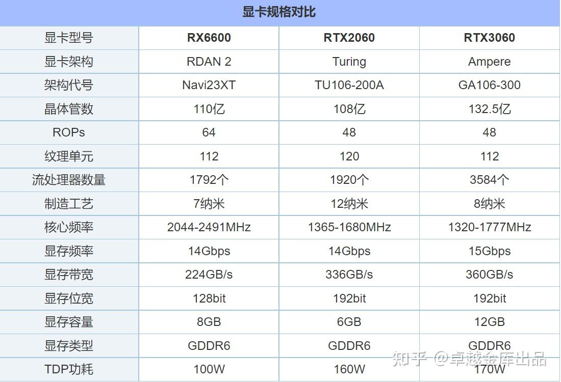 rx6600對比rtx2060,rtx3060顯卡性能評測,推薦 - 知乎