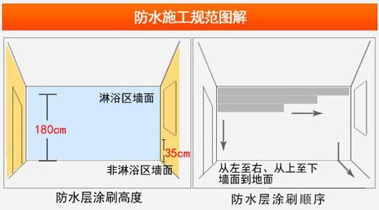 如何做好卫生间防水? 教你从三个方面了解卫生间防水工程 - 知乎