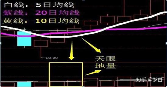 持股一旦出现天眼地量走势坚决买进定能捕捉到大黑马