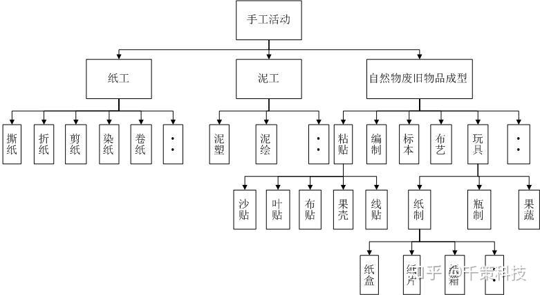 手工活动流程图三年级图片