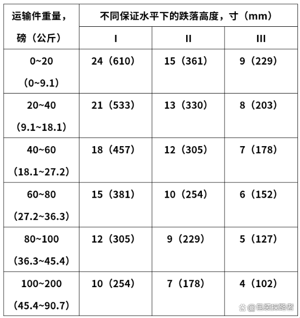 ASTM D4169 Astm D4169