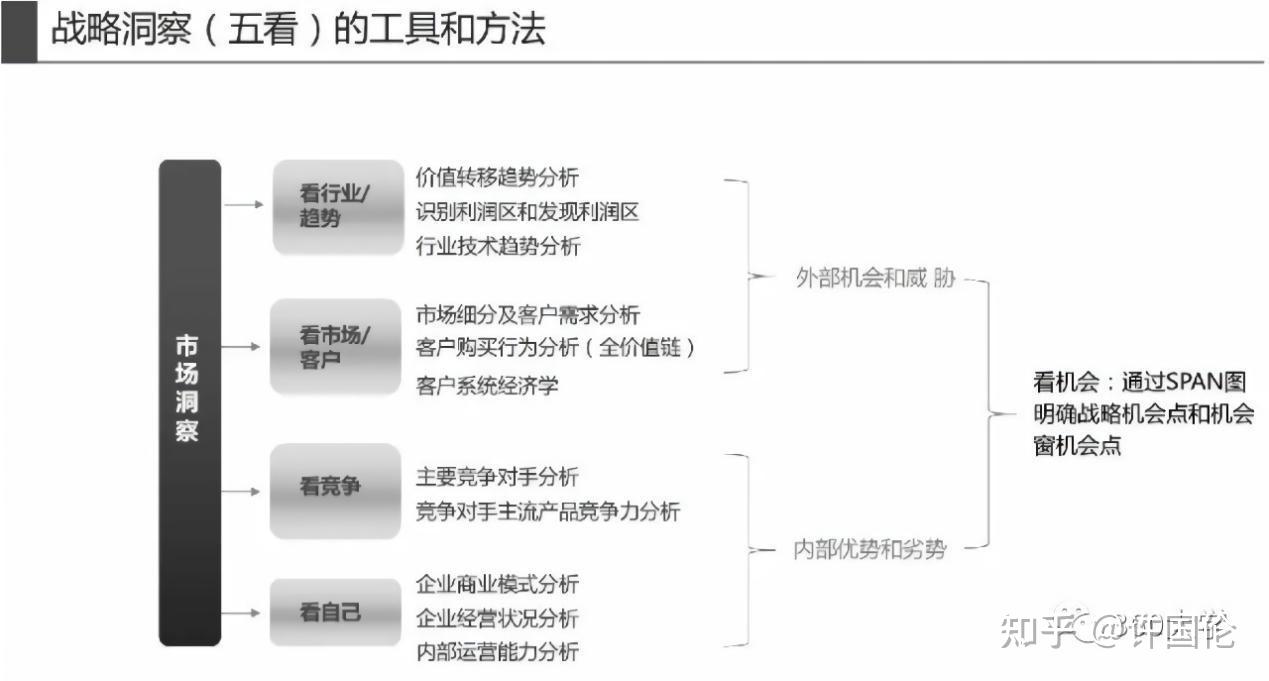 华为战略神器——“五看三定” - 知乎