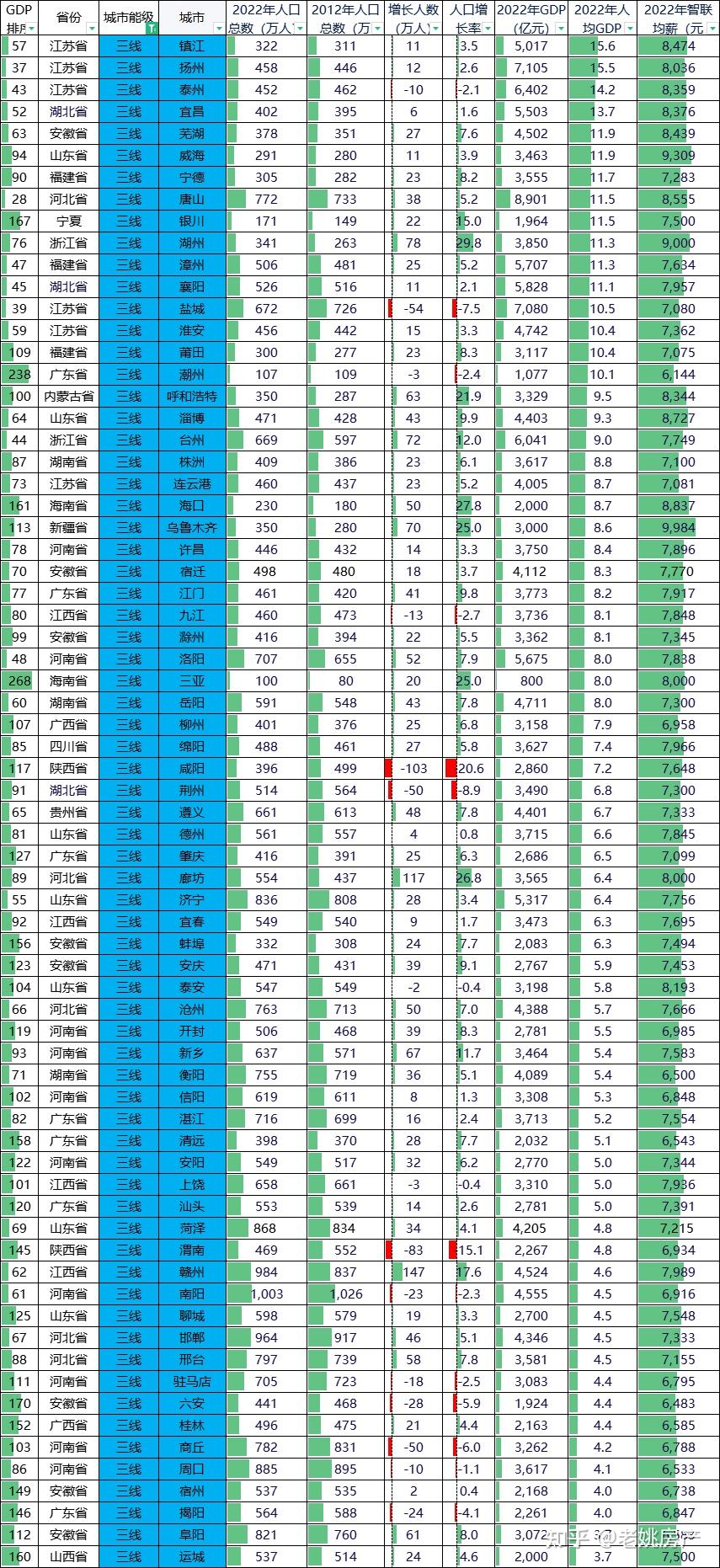 基本都是地級市——共計70城2022年 中國三線城市人均gdp排名