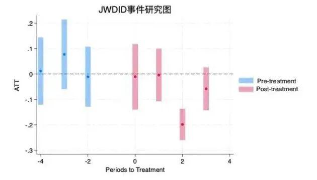 【Stata 18新功能】DID：面板数据与重复截面数据 - 知乎