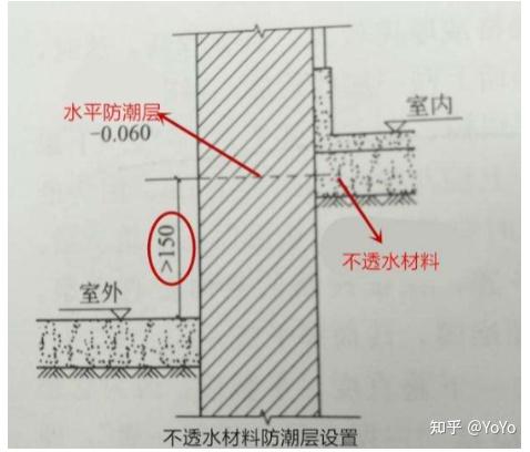 3%～5%,當散水採用混凝土時,宜按20～30m 間距設置伸縮縫