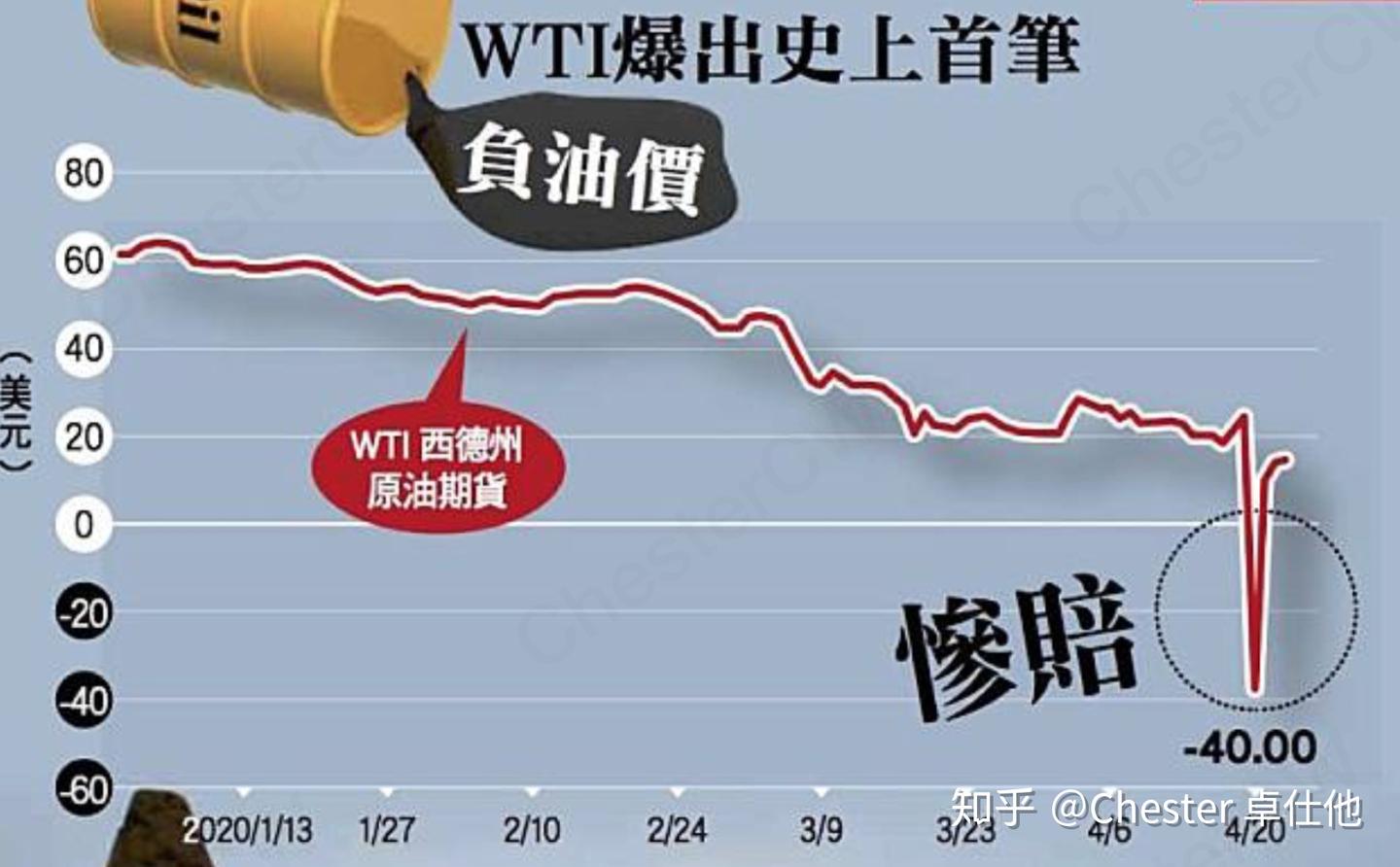 原油價格歸零甚至出現負值的主要原因是什麼? - 知乎