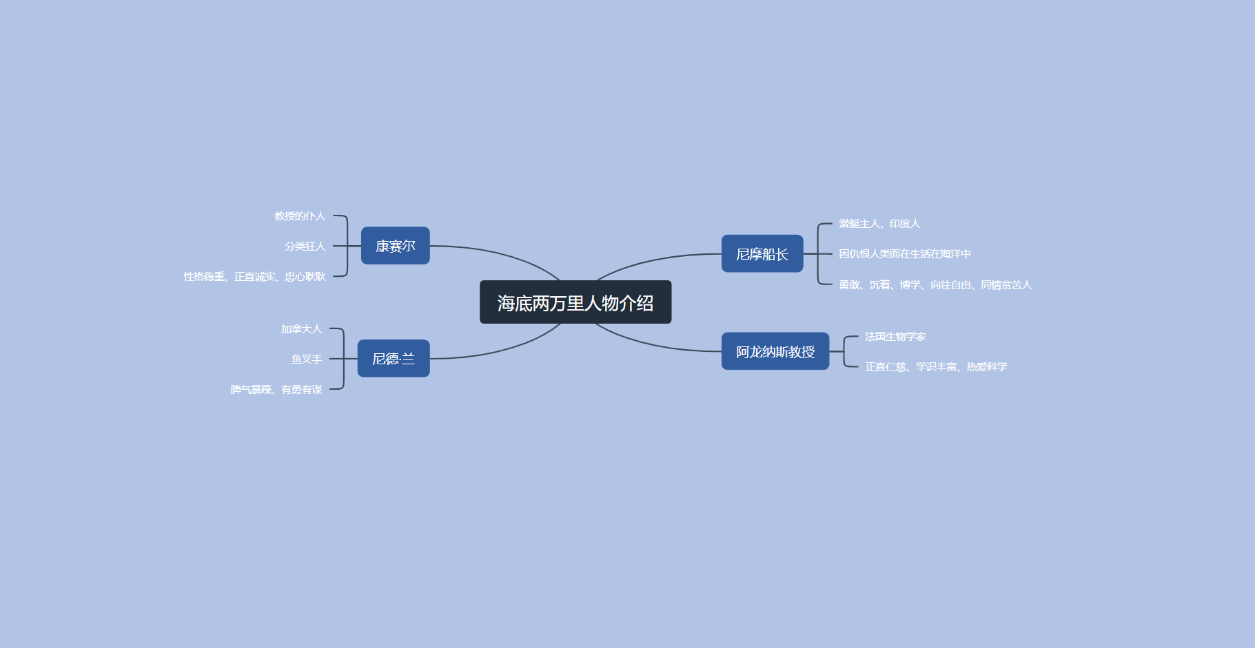 海底兩萬裡思維導圖怎麼畫高清思維導圖模板推薦