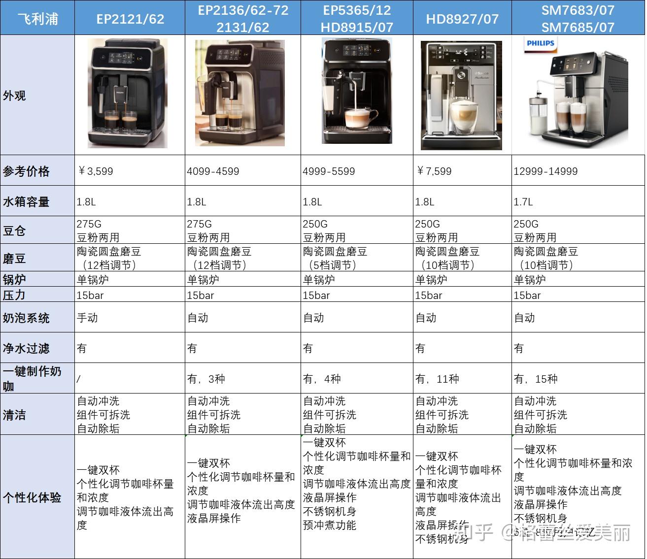 其中比較有特色德式sm7683/07,一鍵製作的咖啡種類幾乎是同類機型中最