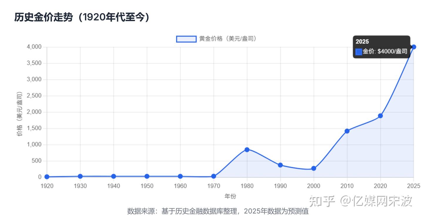 金价规律全面深度分析，史上8次金价大跌，藏着多少人血亏的真相- 知乎