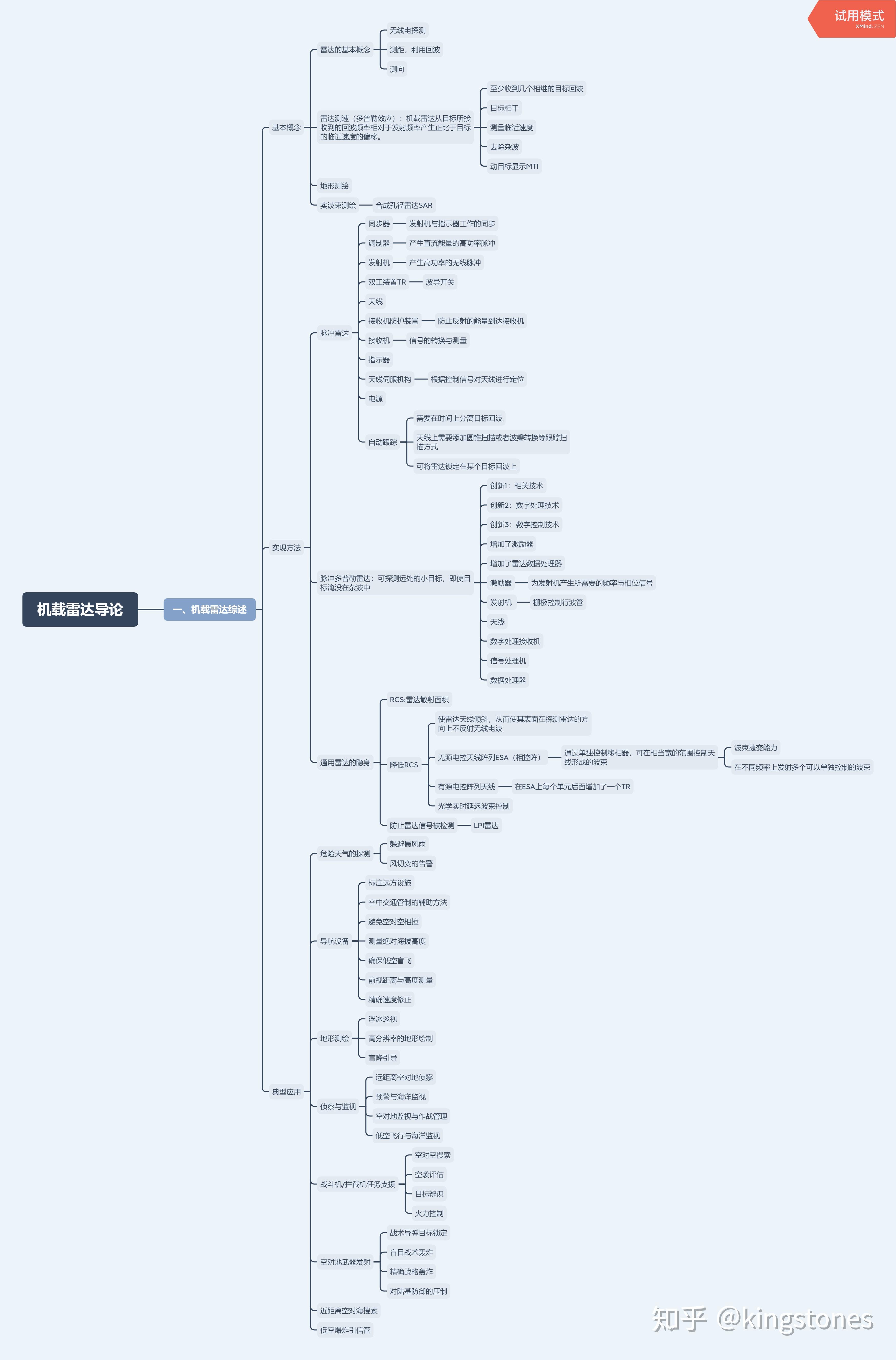 机载雷达导论第一篇思维导图