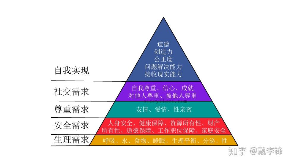 瞭解每個階段背後的營銷心理:類似地,馬斯洛需求層次中的不同層次的人