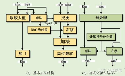 FPGA中的浮点四则运算 - 知乎