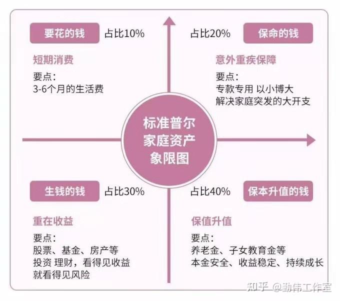 2021年資產配置難度大四大賬戶要配齊