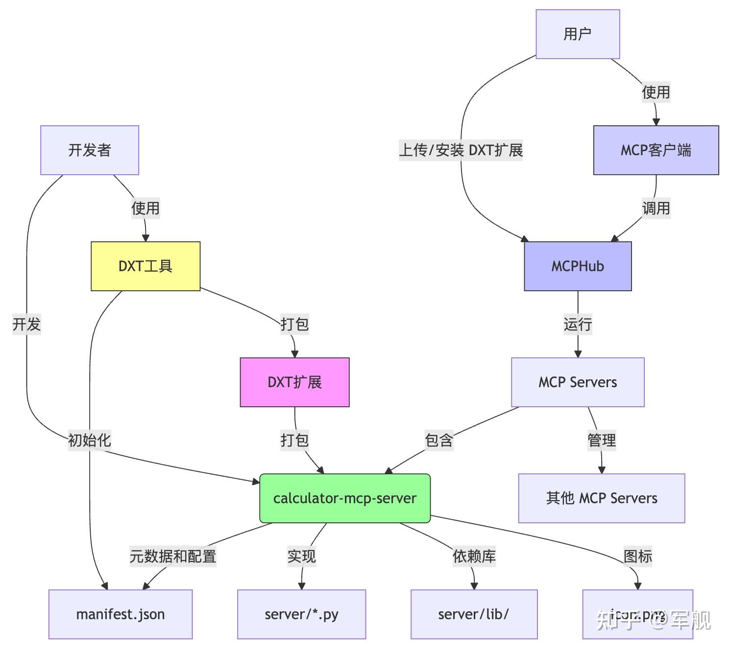 桌面扩展DXT开发流程及跨平台部署方案 - 知乎