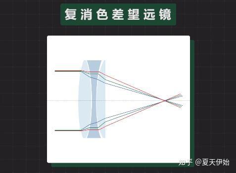 大致分为三大类:折射式望远镜牛顿反射式望远镜折返式望远镜折射式