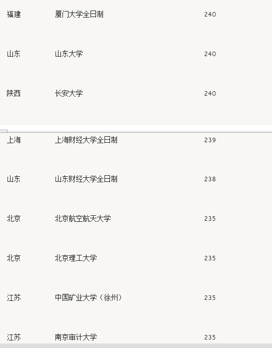 为什么17会计专硕的复试分数线有的学校在24