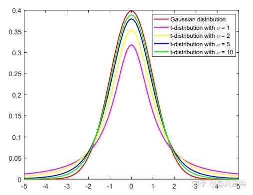 那些跟高斯分布有些相似的概率分布1studenttdistribution初探