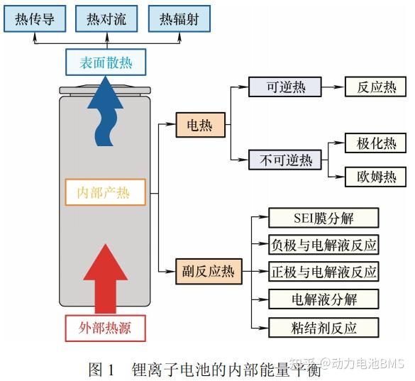 【电池热失控】锂电池热失控模型（一）：锂电池产热 - 知乎