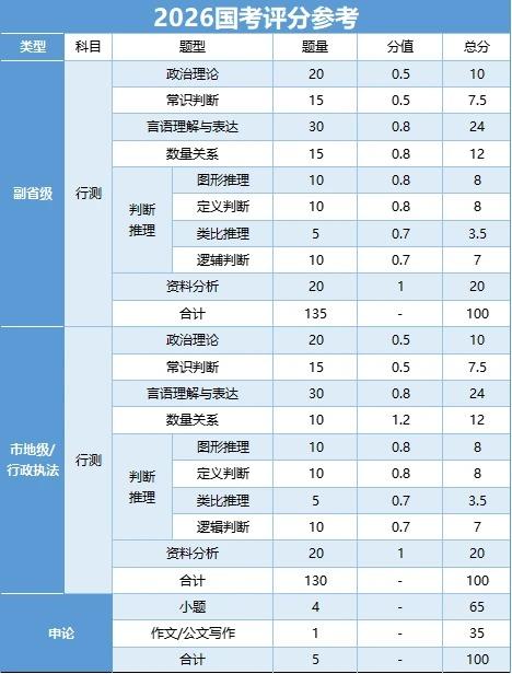 题型、题量和考试难度上浙江省公务员考试和国考有什么区别? - 知乎