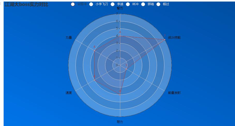 使用 Pyecharts 制作雷达图（Radar） - 知乎