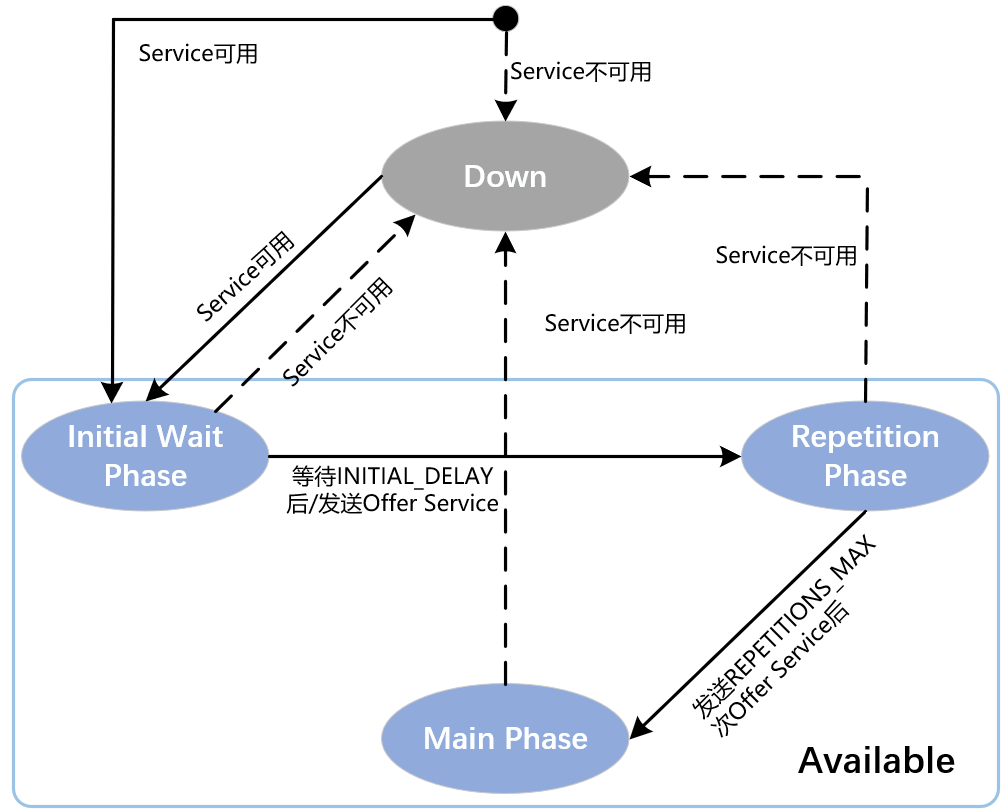 說客戶端的通信行為:down phase服務未被應用請求收到offerservice