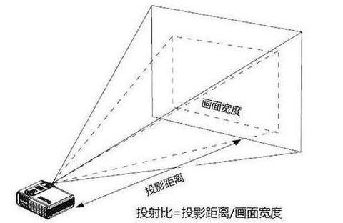 卧室投影仪怎么选？有没有不错的投影仪推荐？