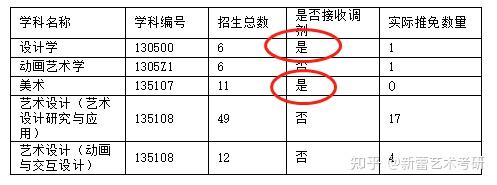 有調劑名額北京林業大學北林藝術設計學院錄取方案公佈丨藝術考研資訊