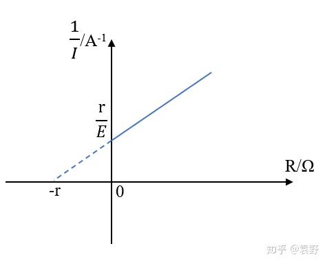 电源电动势和内阻测定实验误差分析（2）：安阻法和伏阻法的对比分析 - 知乎